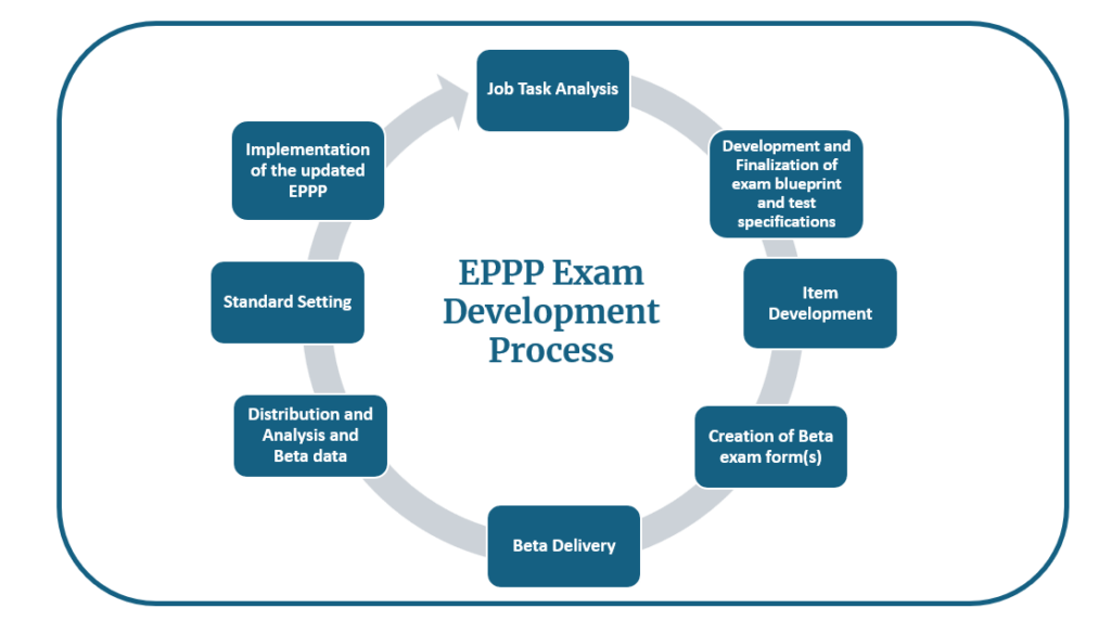 Examination | EPPP Exam Development Process | Development and Finalization of exam blueprint and test specifications | Item Development | Creation of Beta exam form(s) | Beta Delivery | Distribution and Analysis and Beta data | Standard Setting | Implementation of the updated EPPP | Job Task Analysis 