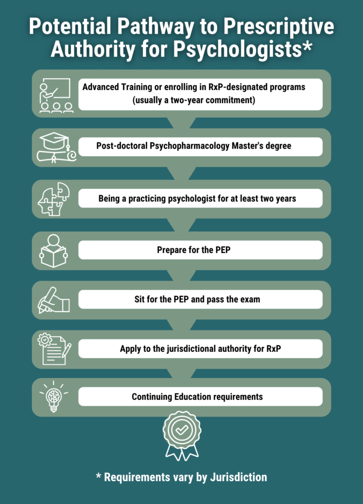 Potential Pathway to Prescriptive Authority for Psychologists

Advanced training or enrolling in RxP-designated programs (usually a two-year commitment)

Post-doctoral Psychopharmacology Master's degree

Being a practicing psychologist for at least two years

Prepare for the PEP

Sit for the PEP and pass the exam

Apply to the jurisdictional authority for RxP

Continuing Education Requirements