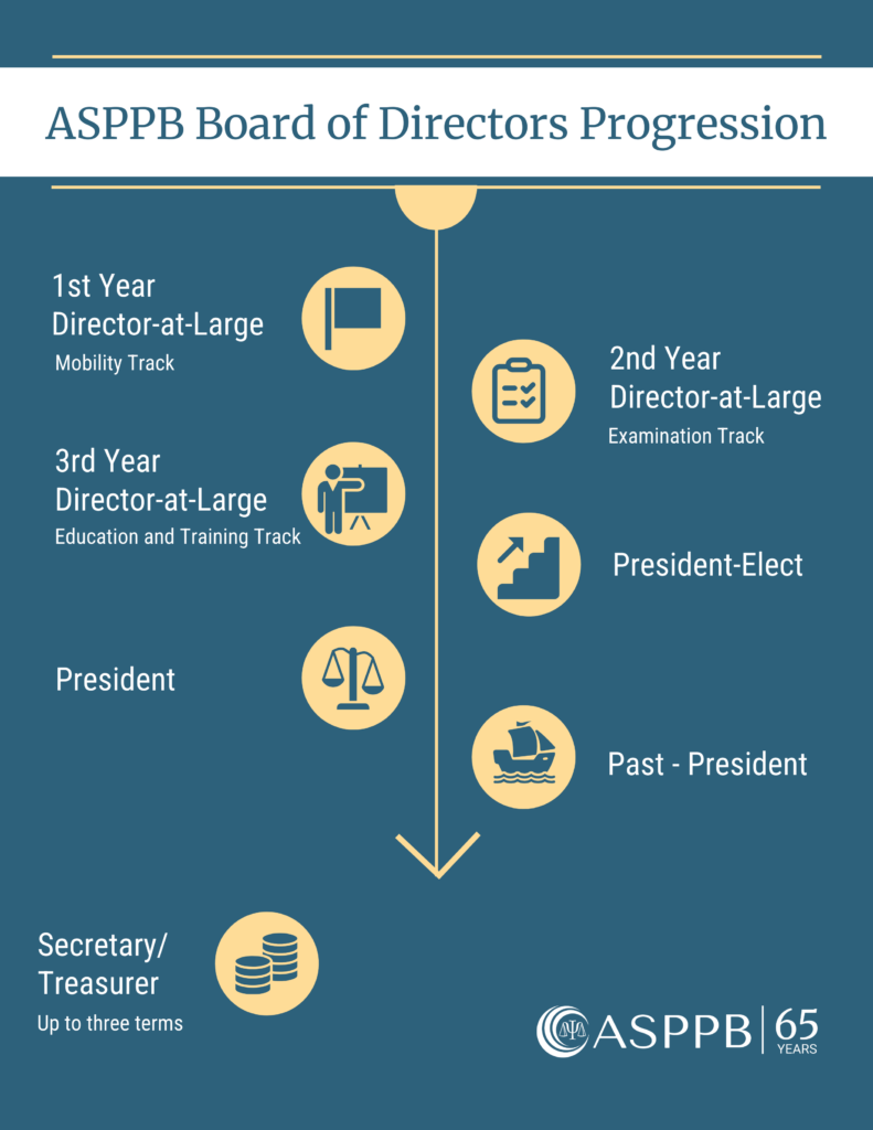 ASPPB Board of Directors Volunteer Pathway