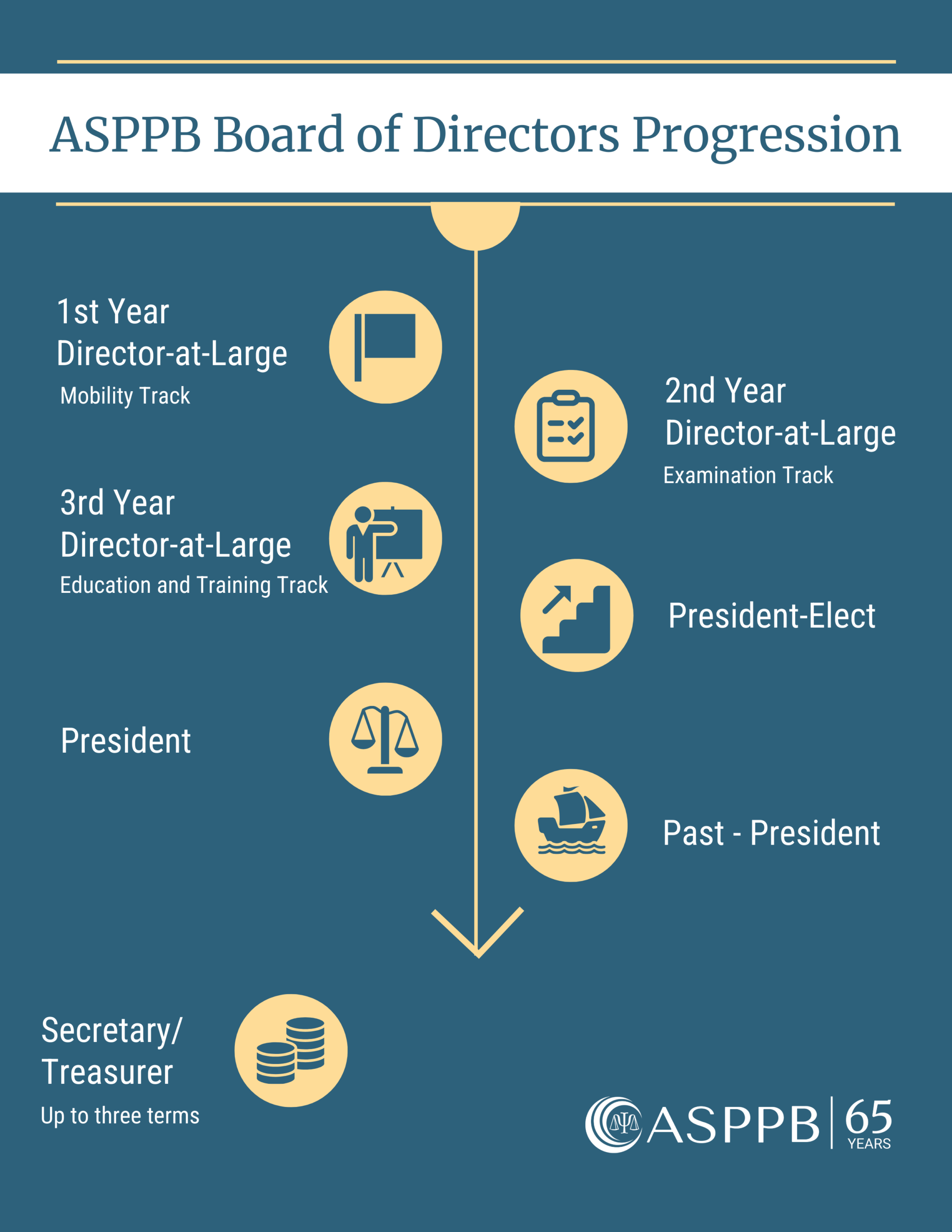 ASPPB’s Pathways to Servant Leadership - Association of State and ...