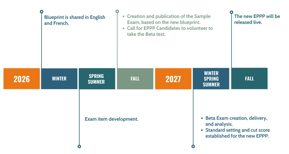 The Integrated EPPP Operational Timeline: 2026, 2027, and Forward

2026
Winter
Blueprint is shared in English and French.

Spring and Summer
Exam item development.

Fall
Creation and publication of the Sample Exam, based on the new blueprint.
Call for EPPP Candidates to volunteer to take the Beta test.

2027
Winter, Spring, and Summer
Beta Exam creation, delivery, and analysis.
Standard setting and cute score established for the new EPPP.

Fall
The new EPPP will be released live.